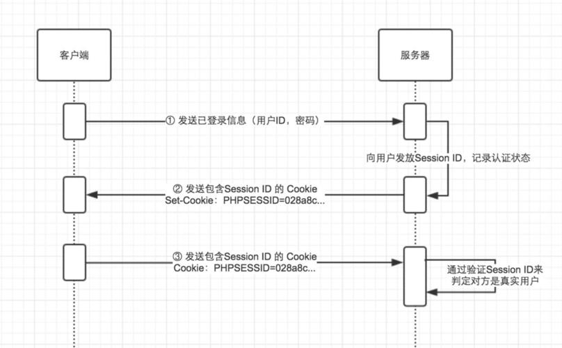 控制Session_SESSION