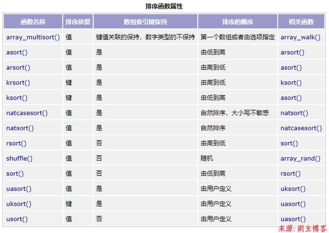 php排序_PHP