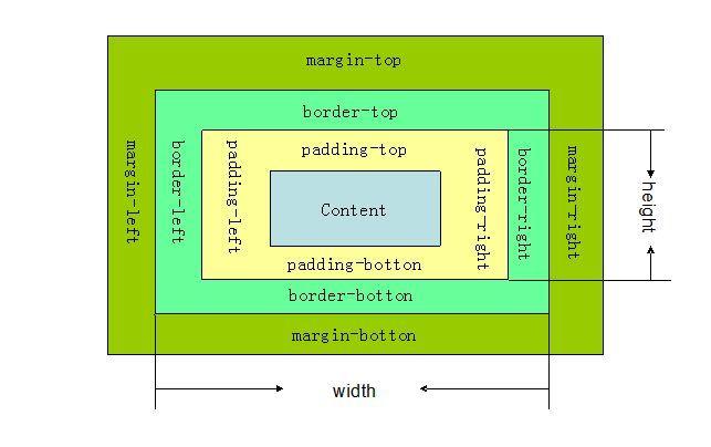css盒模型有哪些