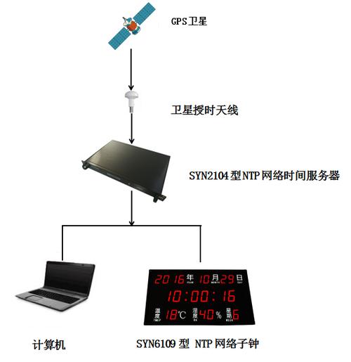 配置时间同步服务器_设备时间同步