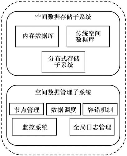 大数据分布式存储_数据分布式存储