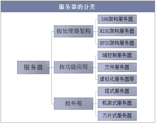 域名服务器的类型有什么