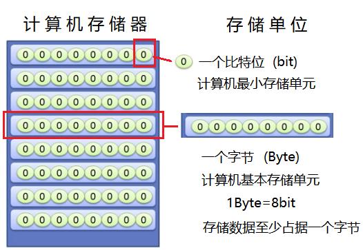 存储一个汉字需要几个字节