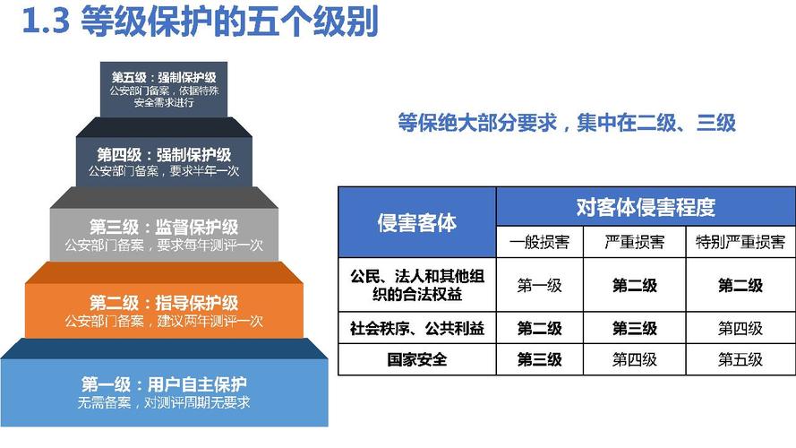 等保测评等级划分_等保问题