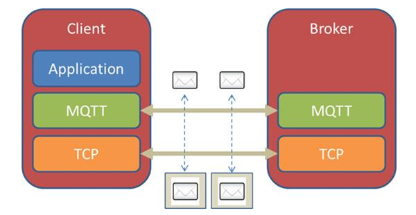 mqtt是基于tcp的吗