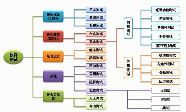 软件测试分为哪几个阶段