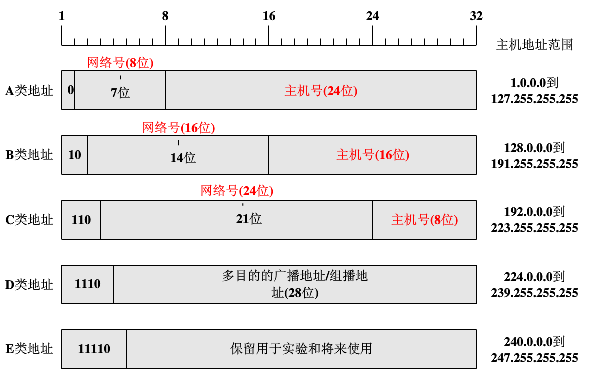 服务器ip设置规则是什么