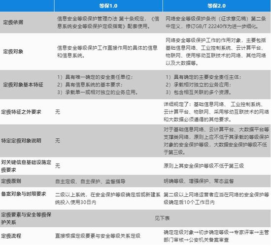 等保测评  标准_等保问题