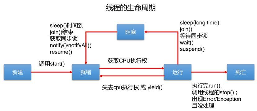 java多线程同步的方法