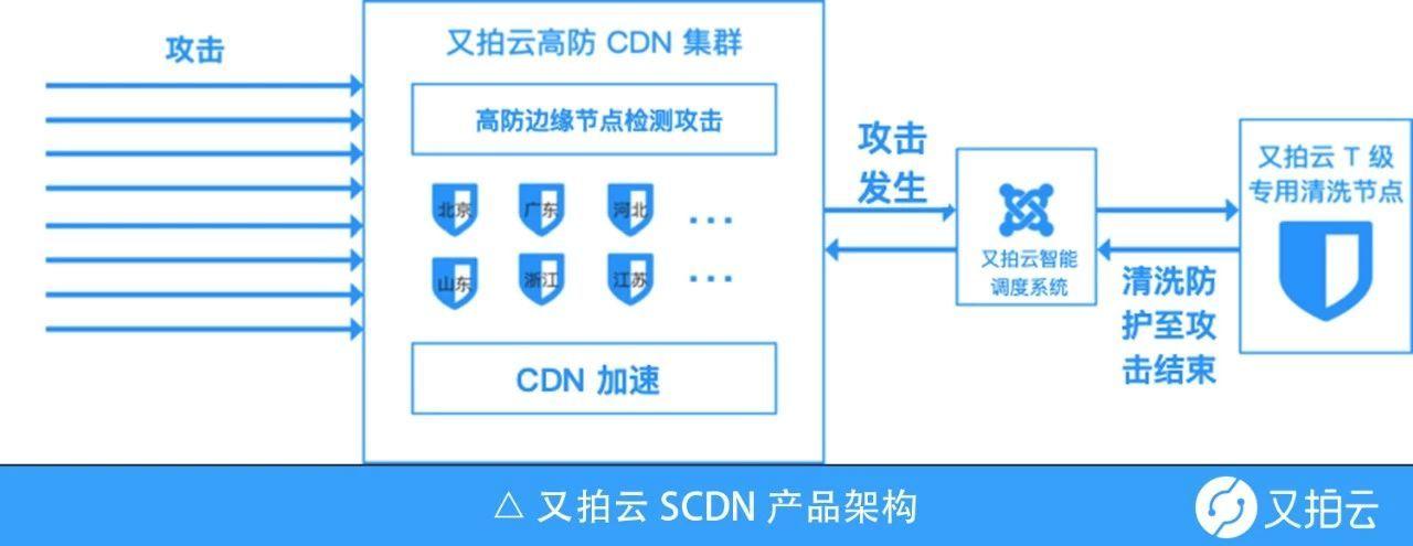 ddos防御服务器_CDN有防DDoS防御能力吗？