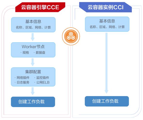 cce负载均衡_云容器引擎 CCE