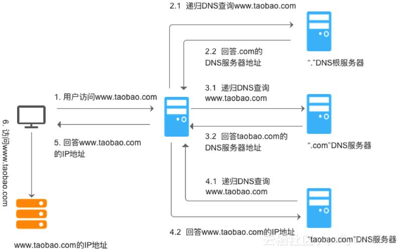 根据域名 使用不同dns_域名DNS