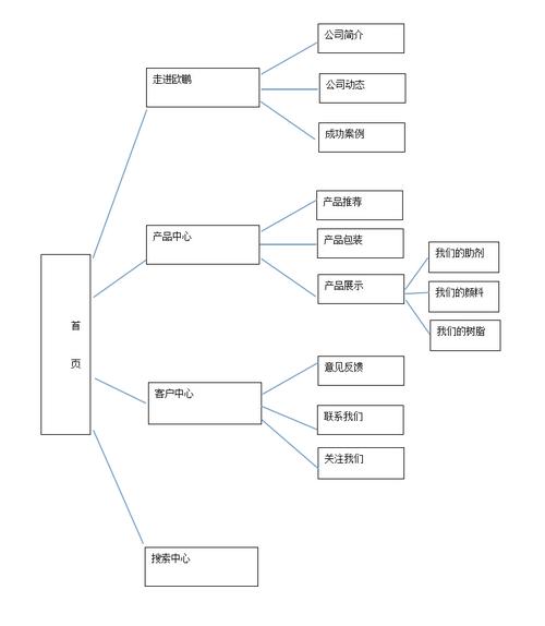 框架布局技术制作一个网站_新建布局