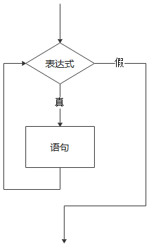 控制循环次数_循环语句