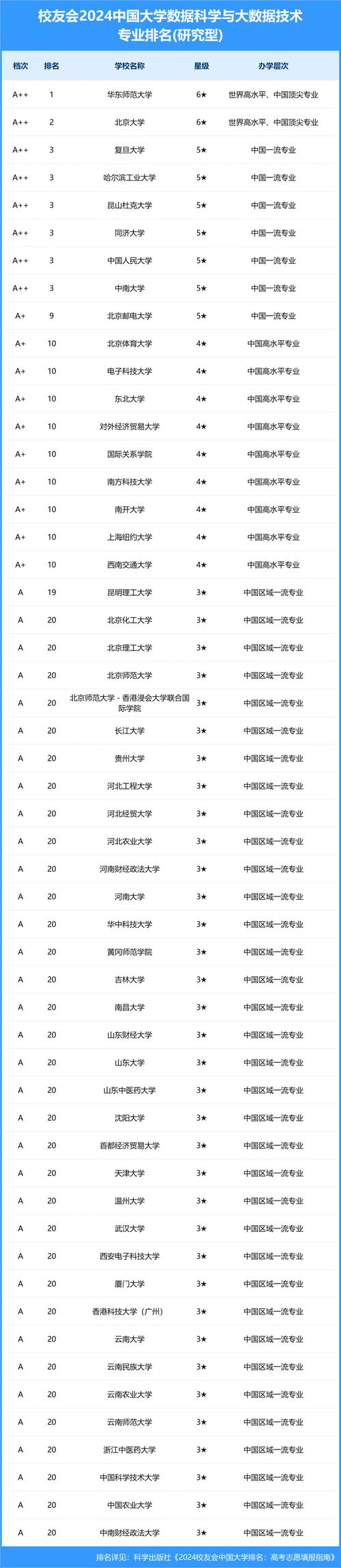 大数据应用专业排名_查看容量排名