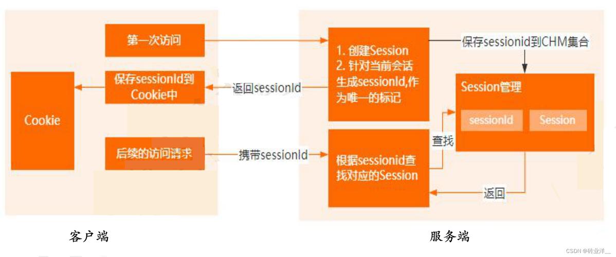 session和cookie的区别