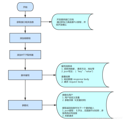 如何进行接口测试