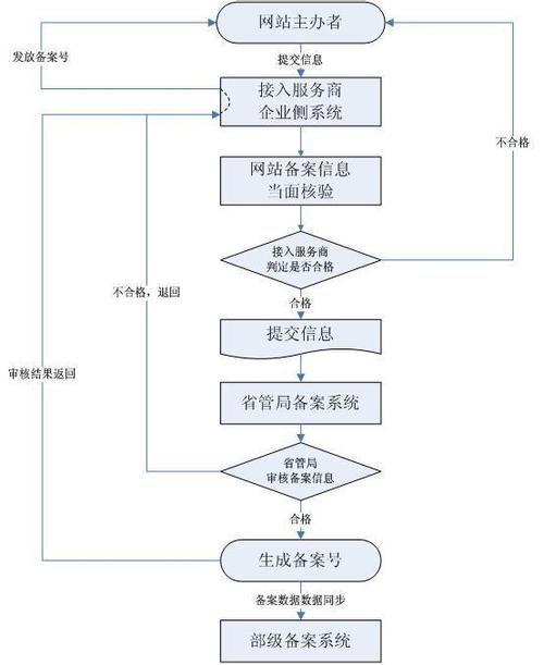 国内网站备案流程图_网站备案