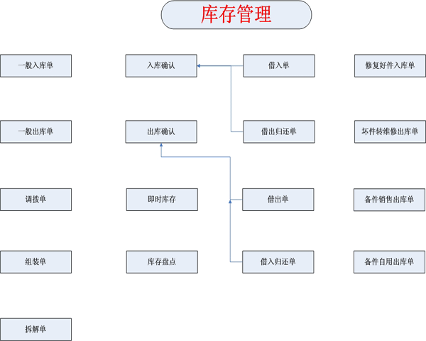 库存管理数据库_库存管理