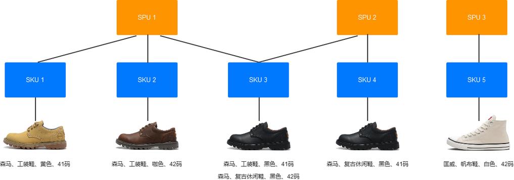 sku级和商品级的区别