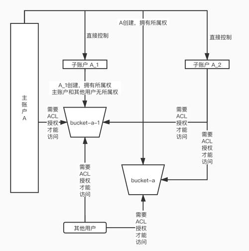 对象存储桶策略和ACL的关系_桶策略和ACL的关系