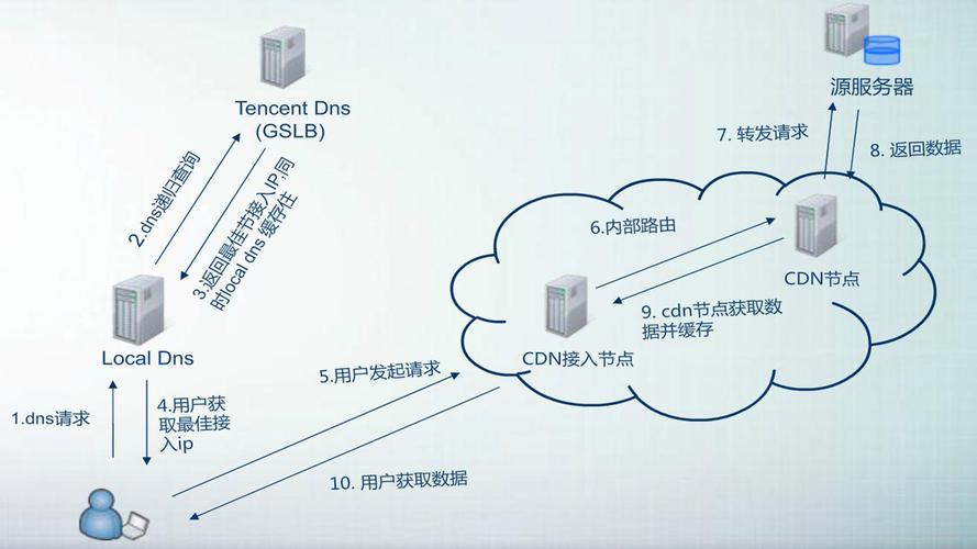 融合 cdn