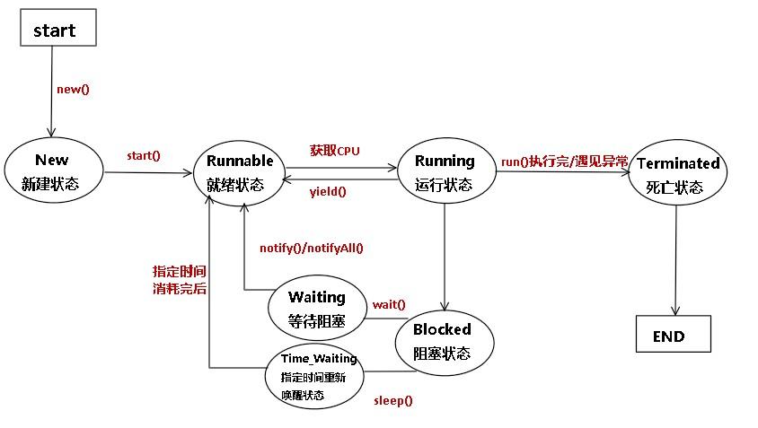 java线程通信方式有几种