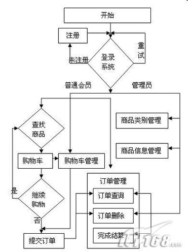 搭建购物网站步骤_步骤四：搭建网站