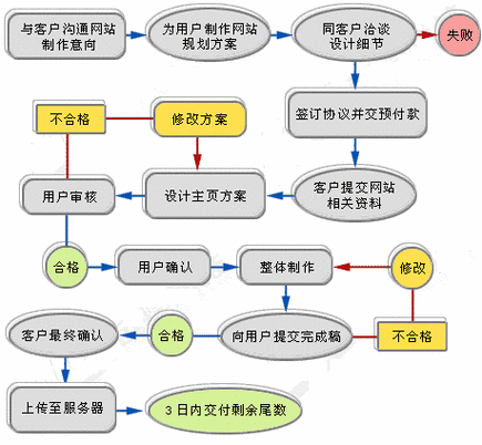 个人网站建站流程_企业建站流程