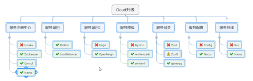 springcloud五大组件