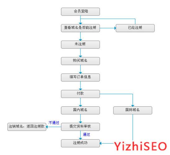 cn域名注册流程及费用_企业免费注册.cn域名操作指导