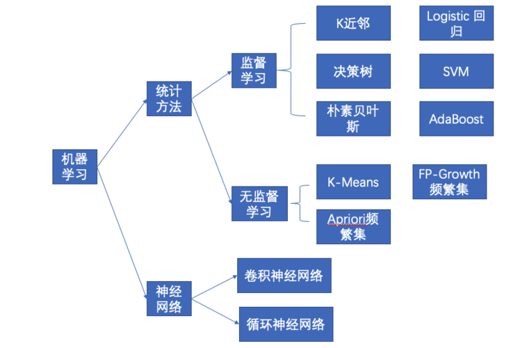 多维数据分析和机器学习_多维视图和多维分支