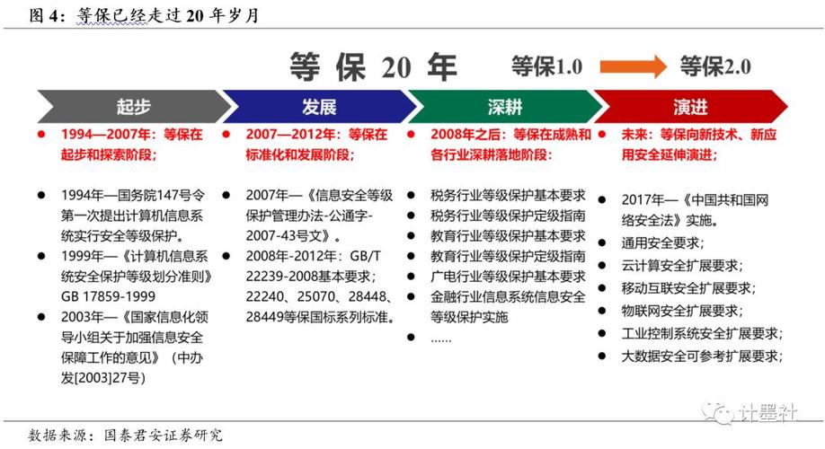 等保1.0到等保2.0_等保问题