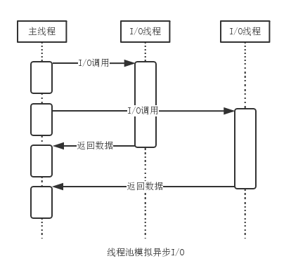 普通IO_异步IO