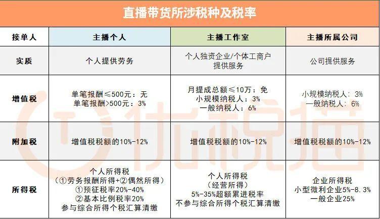 直播卖货需要缴纳费用吗