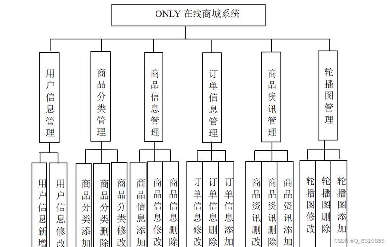 购物网站功能模块_功能模块