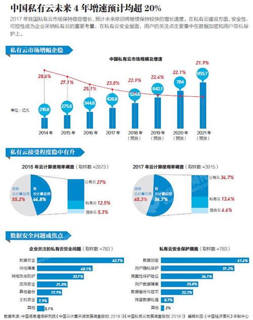 未来私有云发展趋势如何？