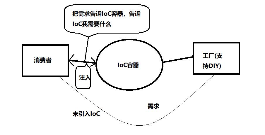 依赖注入是什么意思