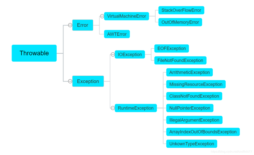 java异常分类三大类