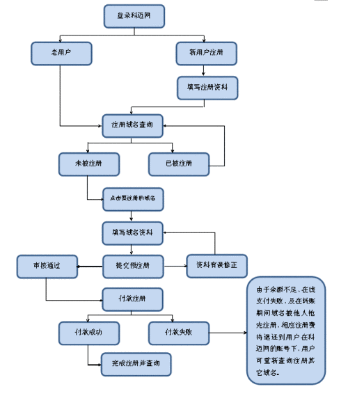 cn域名注册m_企业免费注册.cn域名操作指导