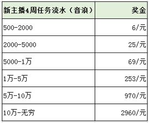 抖音直播音浪提现比例