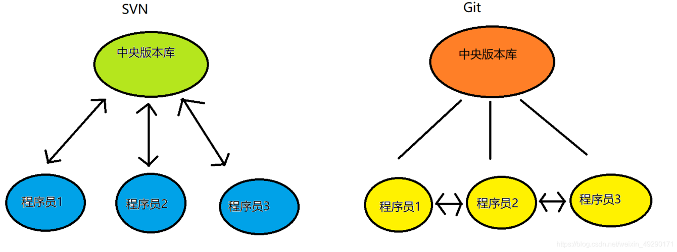 gitee和github区别