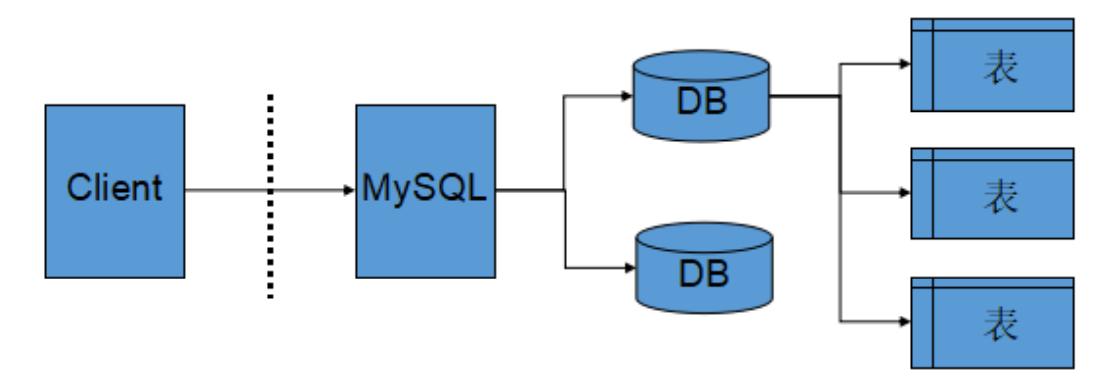 单向图 mysql数据库_图解云数据库GaussDB(for MySQL)