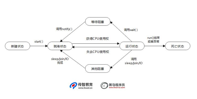 对象存储 桶的生命周期_设置桶的生命周期配置