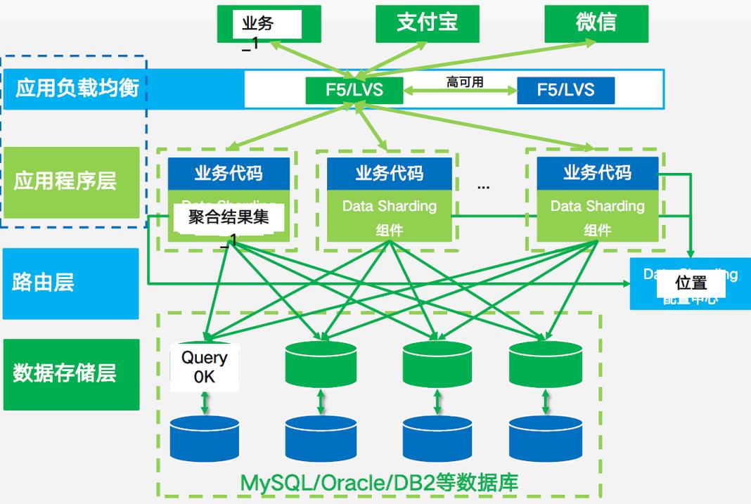 dialog数据库_分布式高可用部署