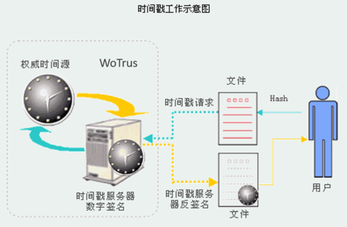 配置时间戳服务器_时间戳数据