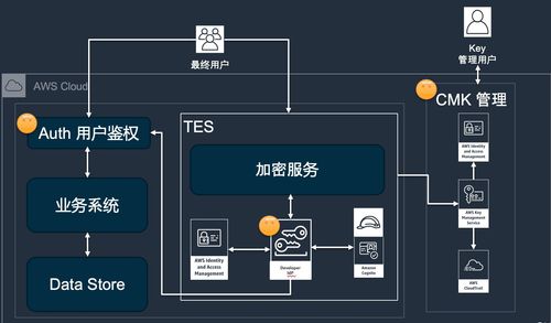 客户端服务器大量数据互传_加解密大量数据