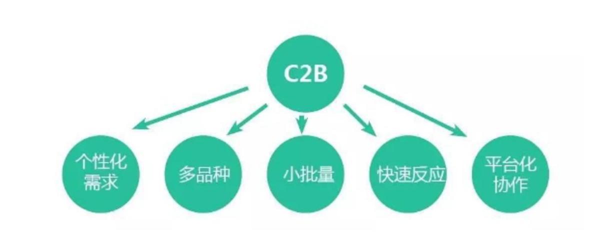 c2b模式的平台有哪些