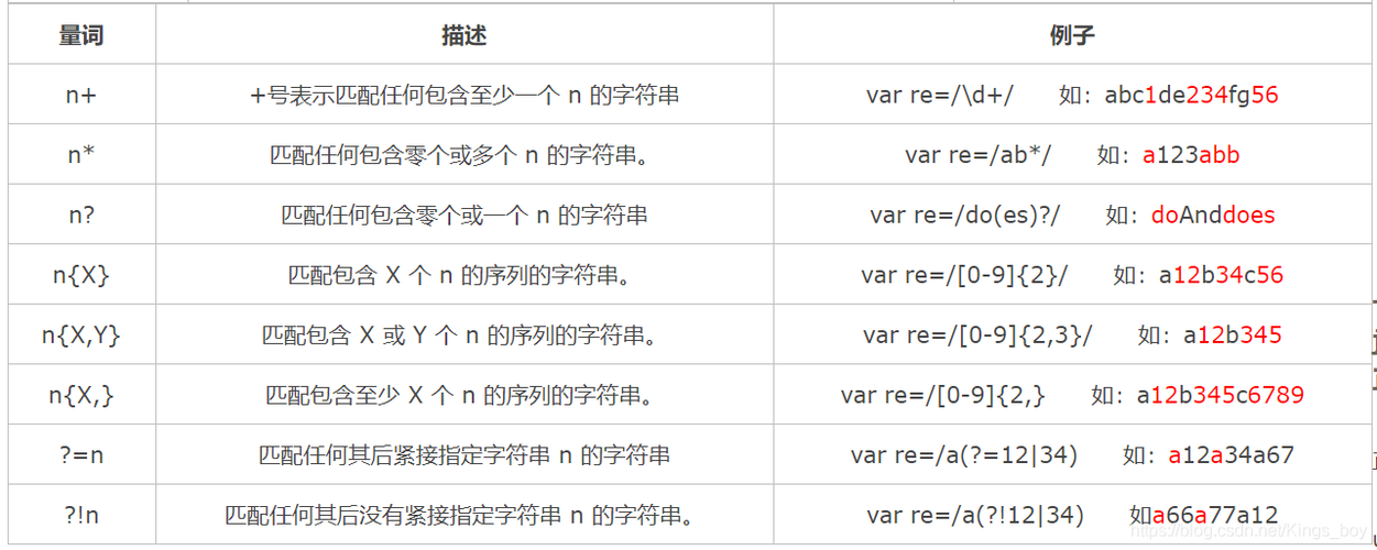 js正则表达式包括哪些