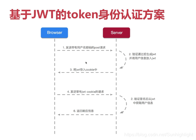 jwt和token区别